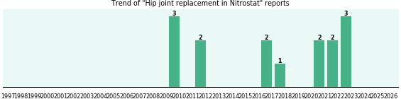 Could Nitrostat cause Hip joint replacement? Could Nitrostat cause Hip joint replacement?